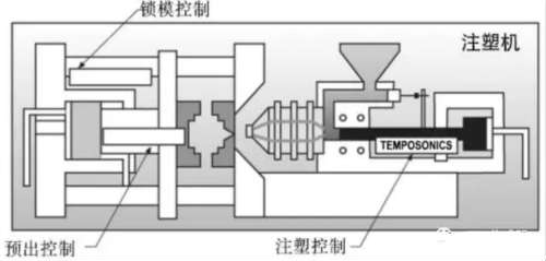 磁致伸縮位移傳感器在塑料機(jī)械的使用