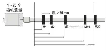 磁致伸縮位移傳感器安裝圖